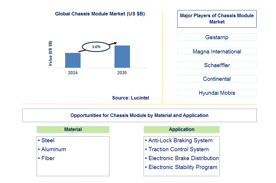 Chassis Module Trends and Forecast